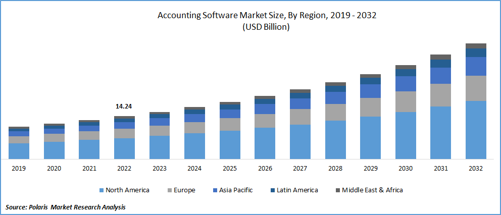 Accounting Software Market Size